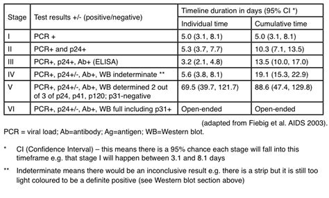 hiv elisa test normal range